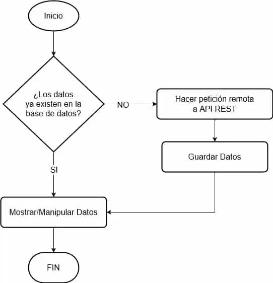 Diagrama de flujo sobre el cacheo de resultados de una petición API REST.