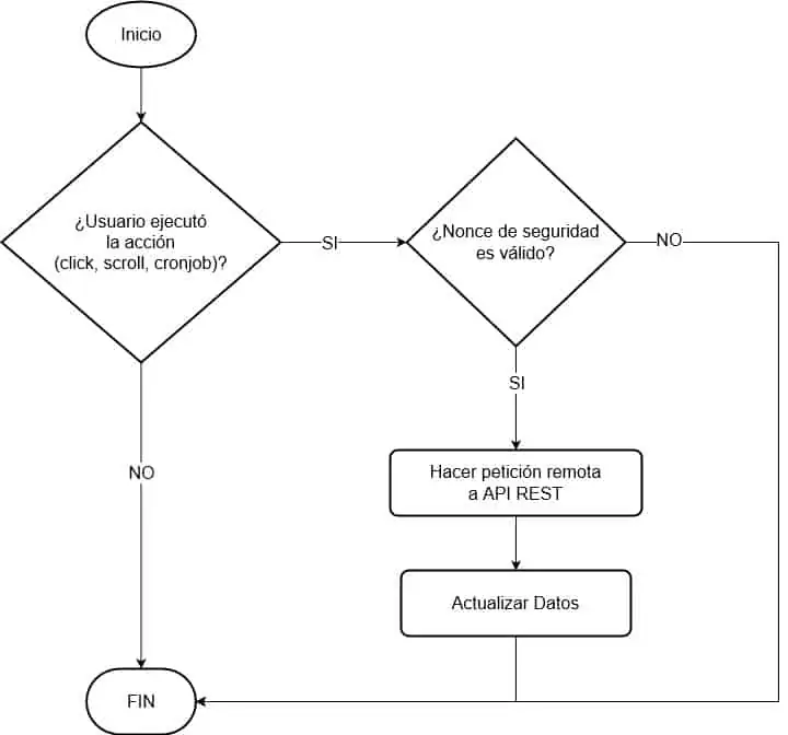 Diagrama de flujo sobre la actualización de resultados de una petición API REST al ejecutar una acción.